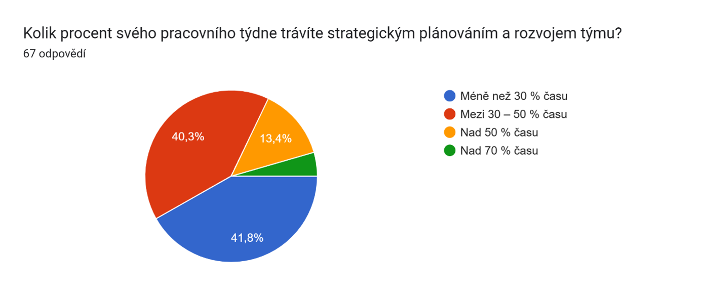 Graf 3