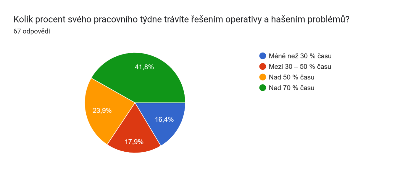 Graf 2