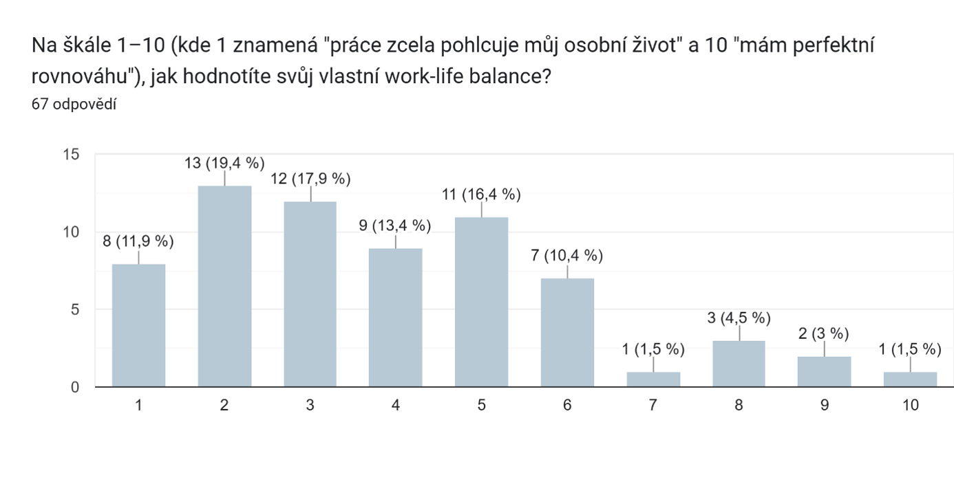 Graf 1