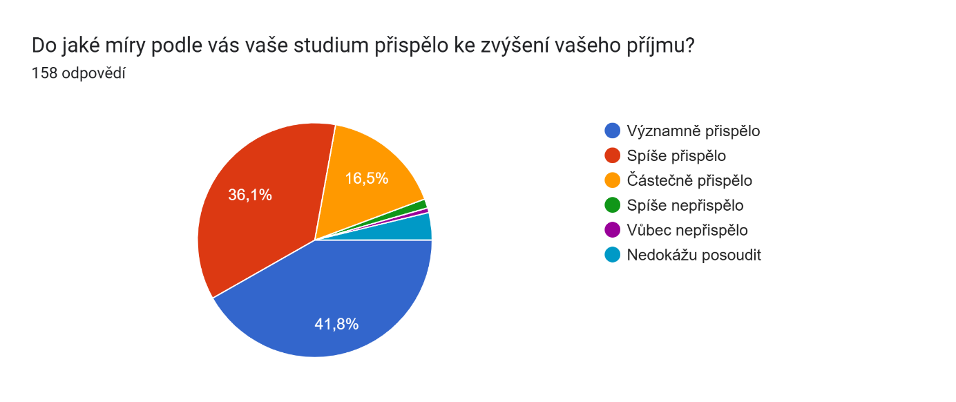 11_Do jaké míry podle vás vaše studium přispělo ke zvýšení vašeho příjmu