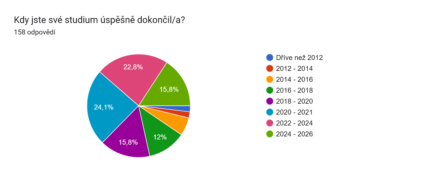 3_Kdy jste své studium úspěšně dokončil_a