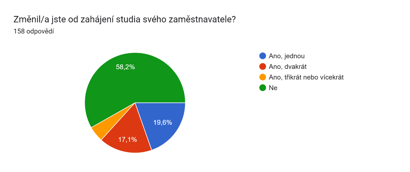 9_Změnil jste od zahájení studia svého zaměstnavatele