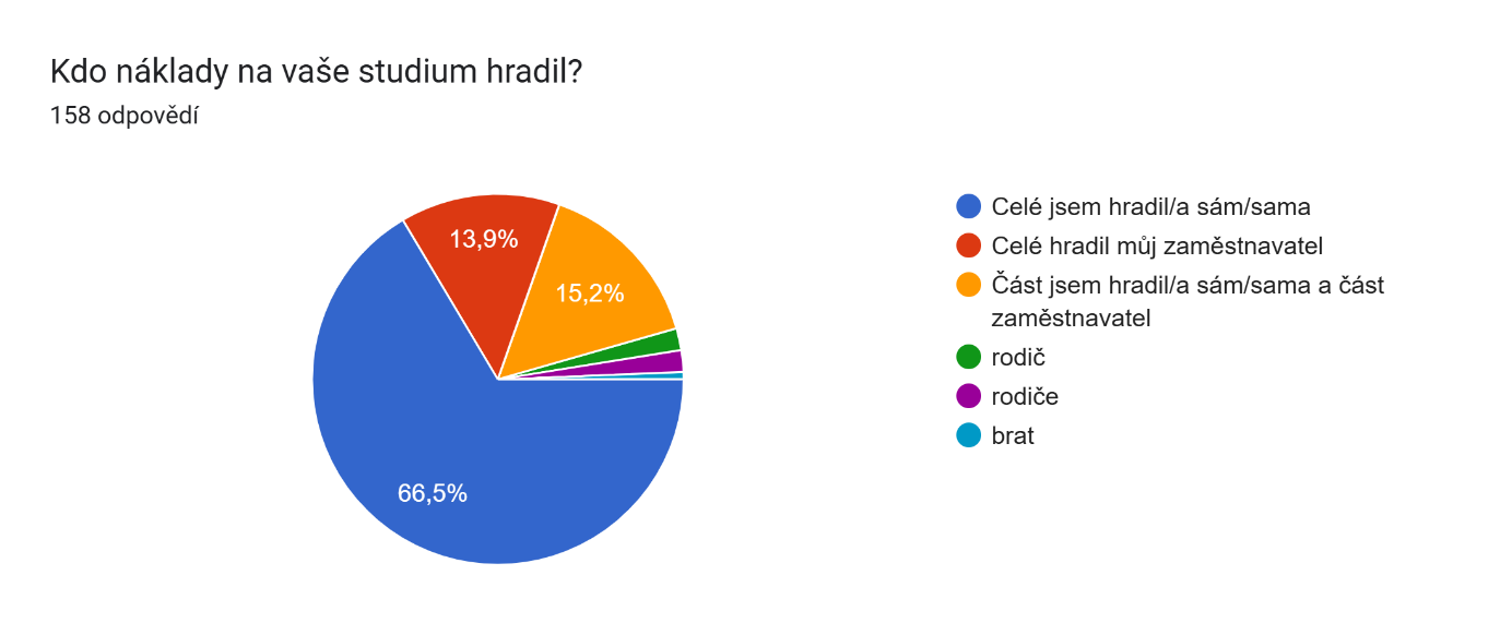 12_Kdo náklady na vaše studium hradil