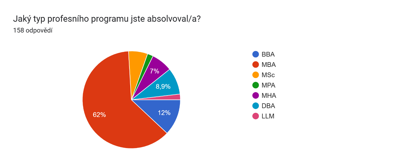 1_aký typ profesního programu jste absolvoval