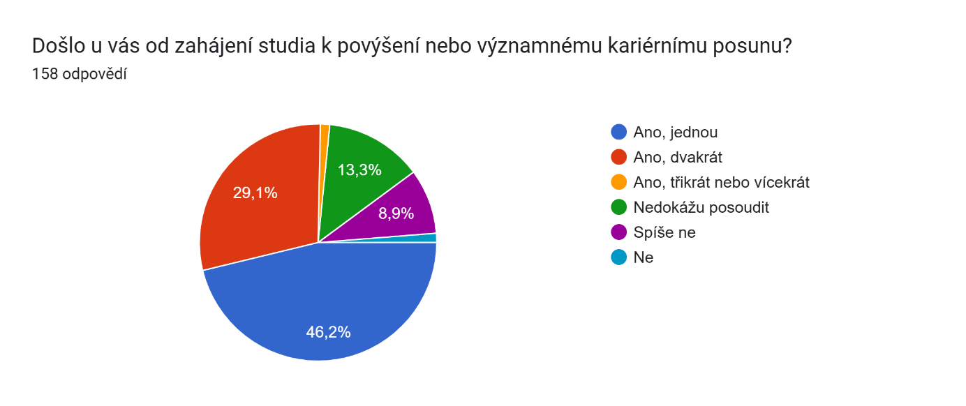 10_Došlo u vás od zahájení studia k povýšení nebo významnému kariérnímu posunu
