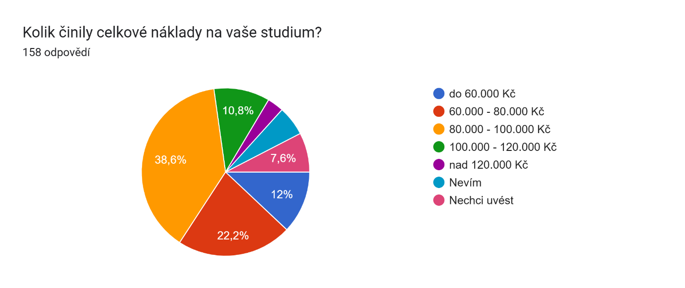 8_Kolik činily celkové náklady na vaše studium