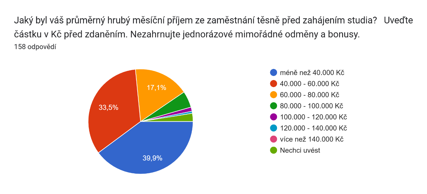 6_Jaký byl váš průměrný hrubý měsíční příjem ze zaměstnání těsně před zahájením studia