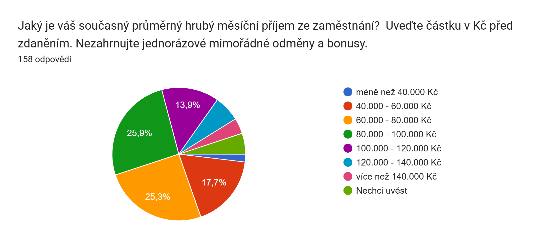 7_Jaký je váš současný průměrný hrubý měsíční příjem ze zaměstnání